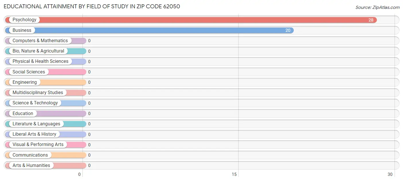 Educational Attainment by Field of Study in Zip Code 62050