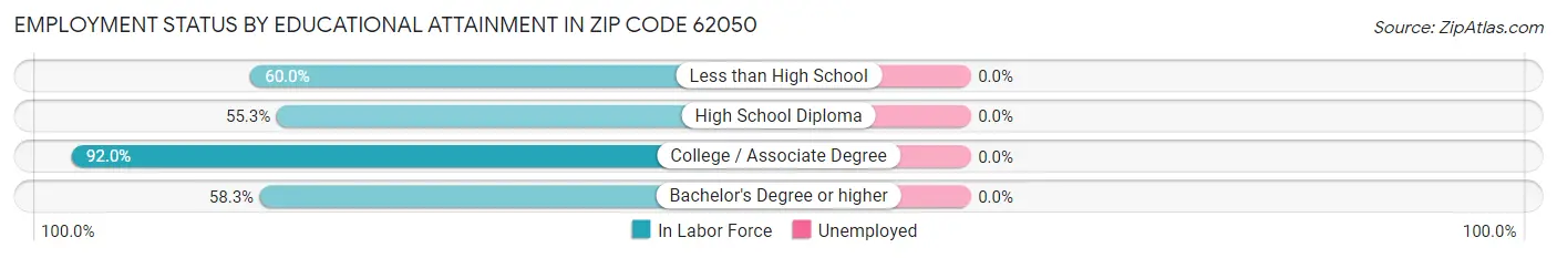 Employment Status by Educational Attainment in Zip Code 62050