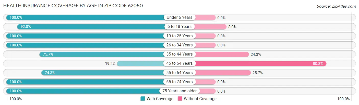 Health Insurance Coverage by Age in Zip Code 62050