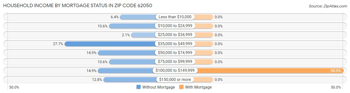 Household Income by Mortgage Status in Zip Code 62050
