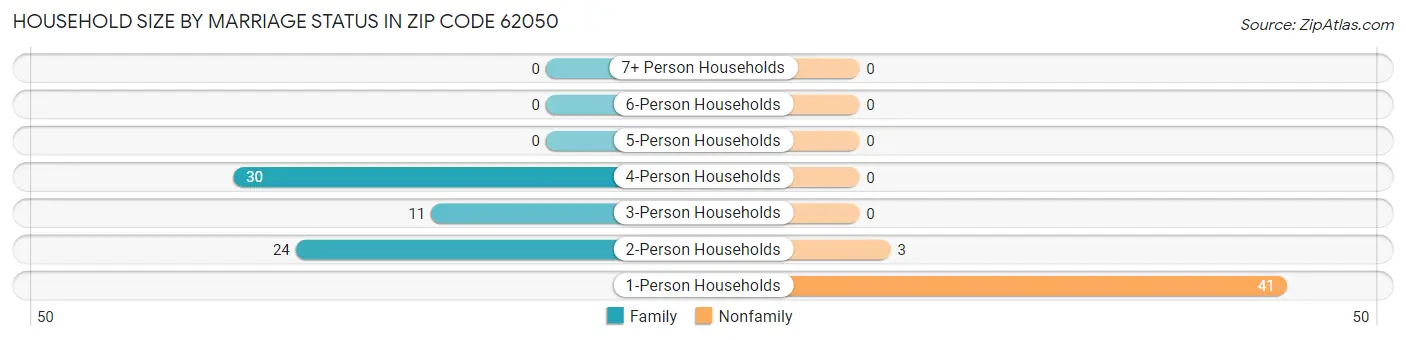 Household Size by Marriage Status in Zip Code 62050
