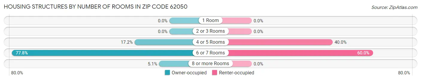 Housing Structures by Number of Rooms in Zip Code 62050