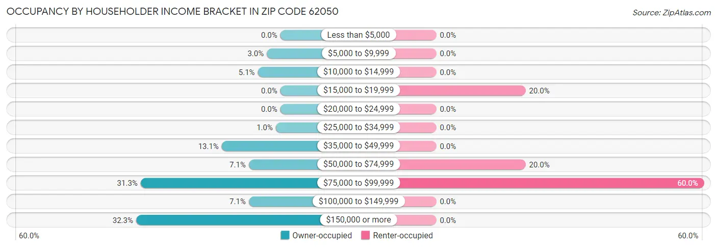 Occupancy by Householder Income Bracket in Zip Code 62050