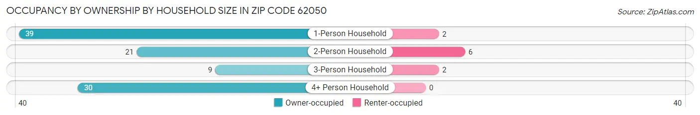 Occupancy by Ownership by Household Size in Zip Code 62050