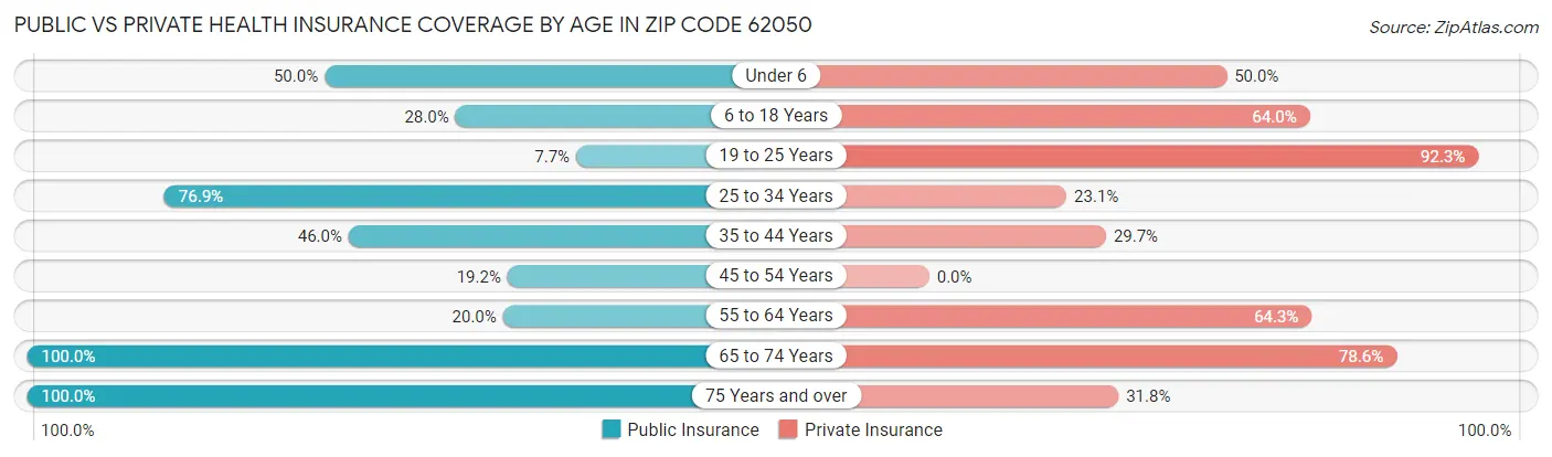 Public vs Private Health Insurance Coverage by Age in Zip Code 62050