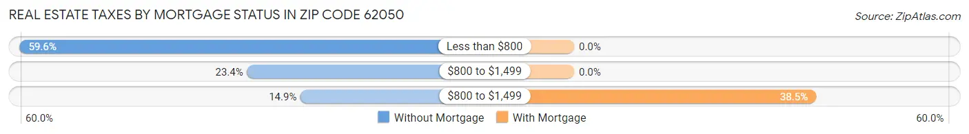 Real Estate Taxes by Mortgage Status in Zip Code 62050