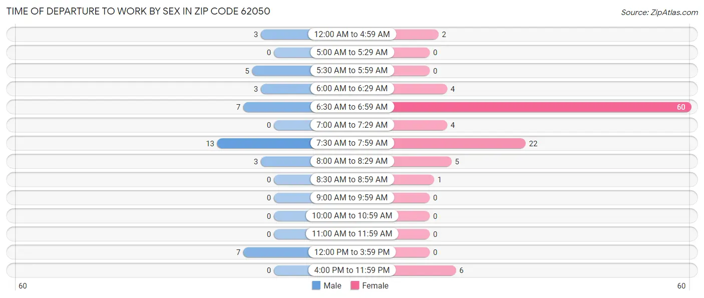 Time of Departure to Work by Sex in Zip Code 62050