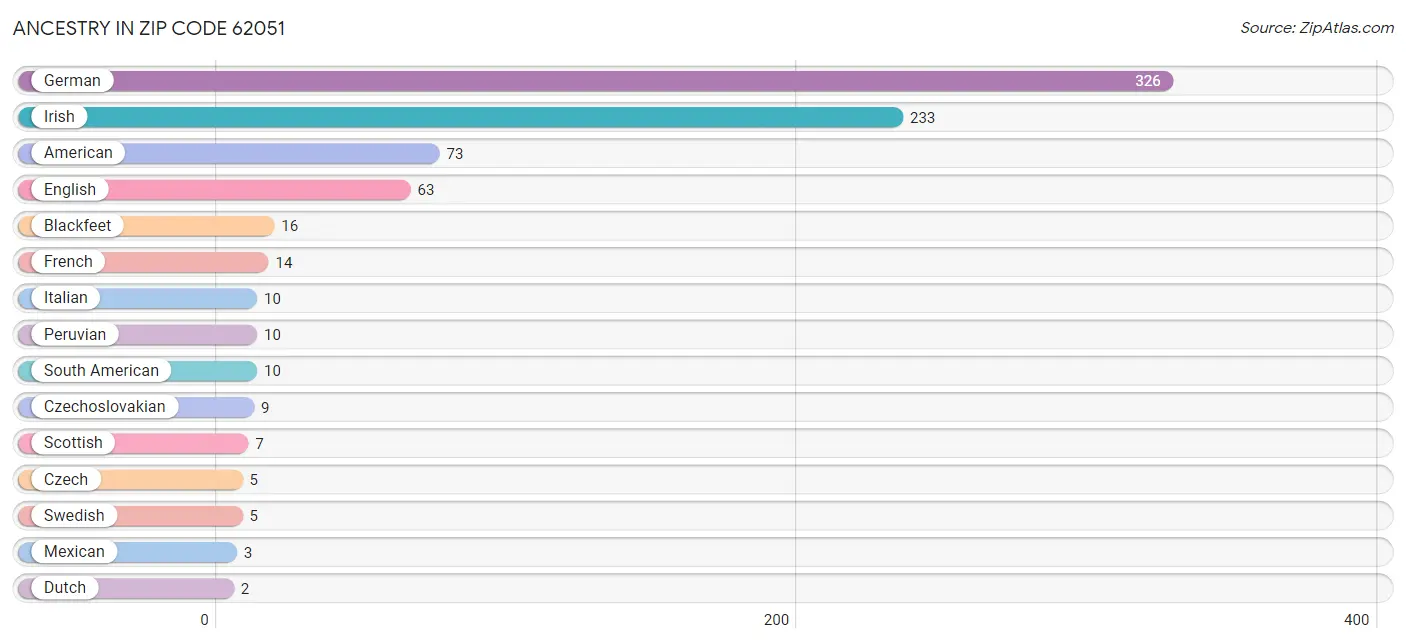 Ancestry in Zip Code 62051