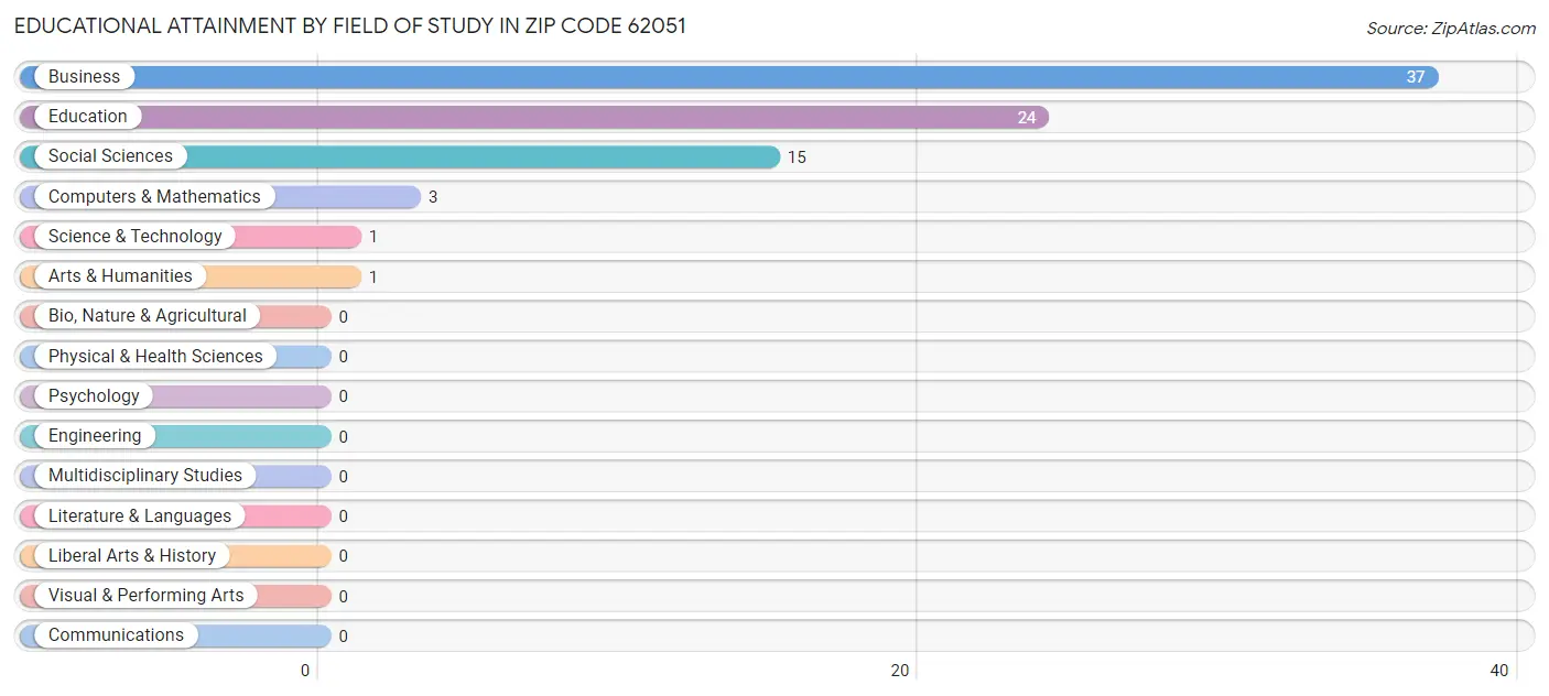 Educational Attainment by Field of Study in Zip Code 62051