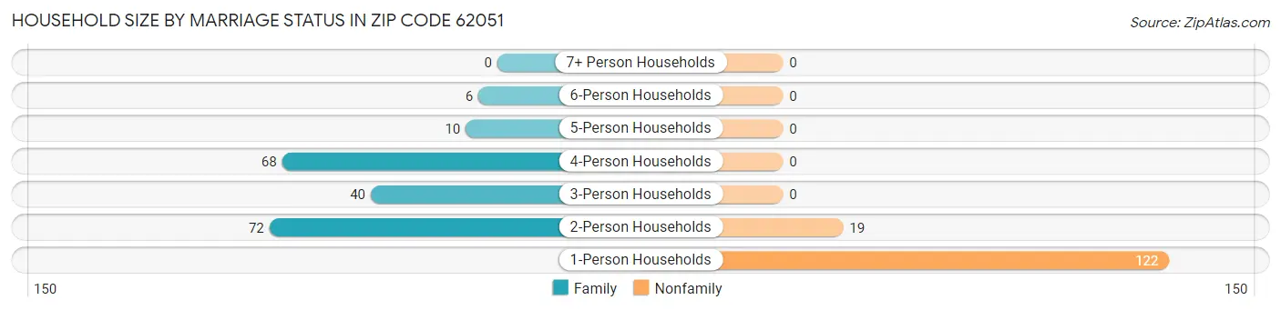 Household Size by Marriage Status in Zip Code 62051