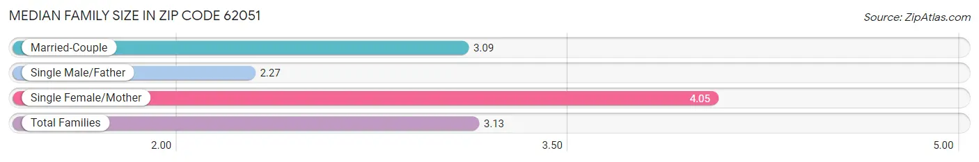 Median Family Size in Zip Code 62051