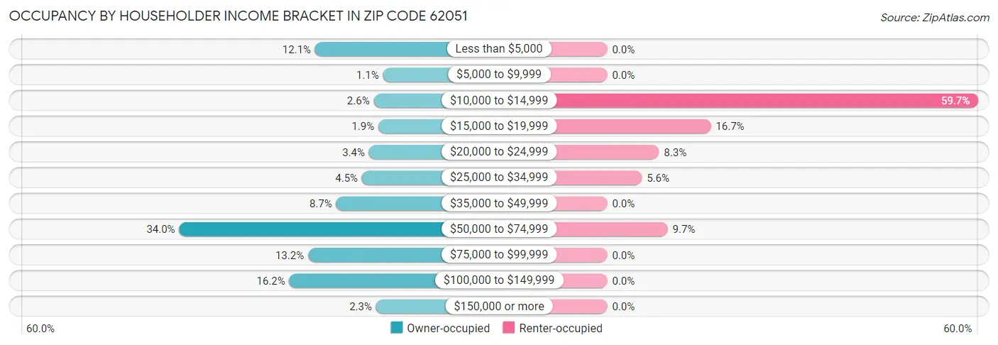 Occupancy by Householder Income Bracket in Zip Code 62051