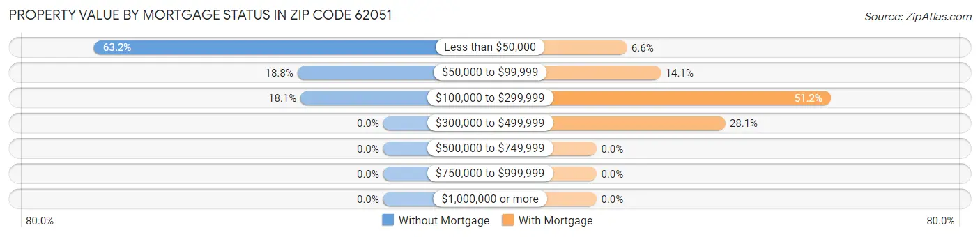 Property Value by Mortgage Status in Zip Code 62051