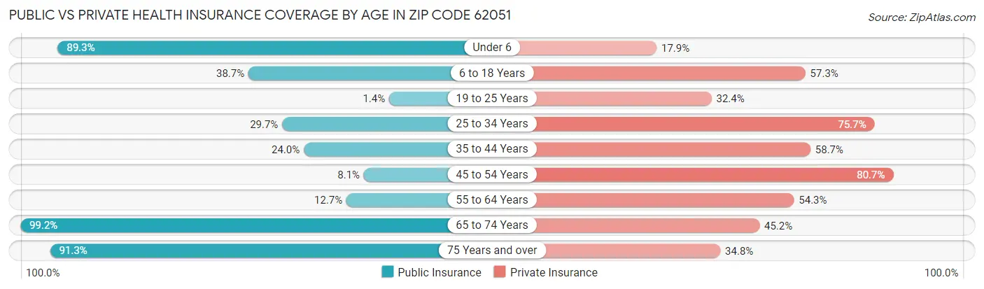 Public vs Private Health Insurance Coverage by Age in Zip Code 62051