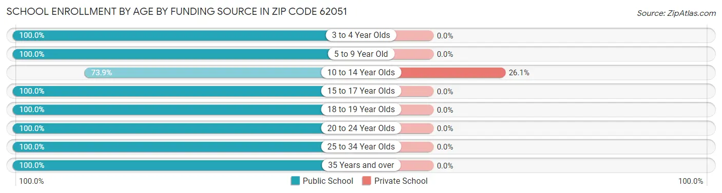 School Enrollment by Age by Funding Source in Zip Code 62051