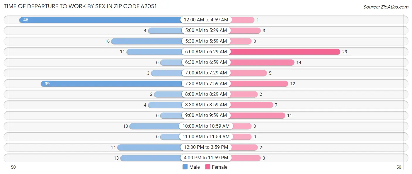 Time of Departure to Work by Sex in Zip Code 62051