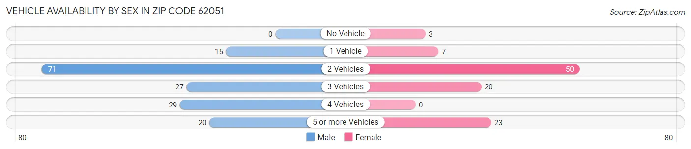 Vehicle Availability by Sex in Zip Code 62051