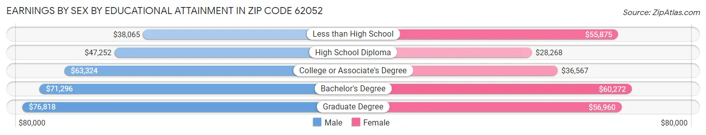 Earnings by Sex by Educational Attainment in Zip Code 62052