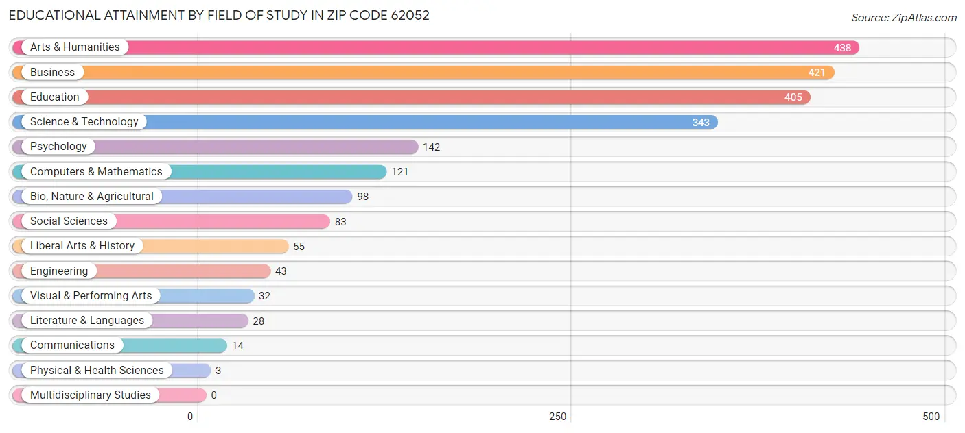 Educational Attainment by Field of Study in Zip Code 62052