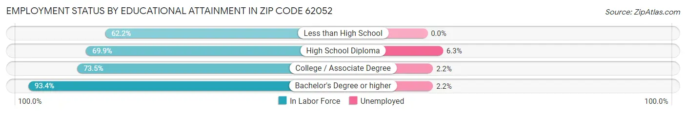 Employment Status by Educational Attainment in Zip Code 62052