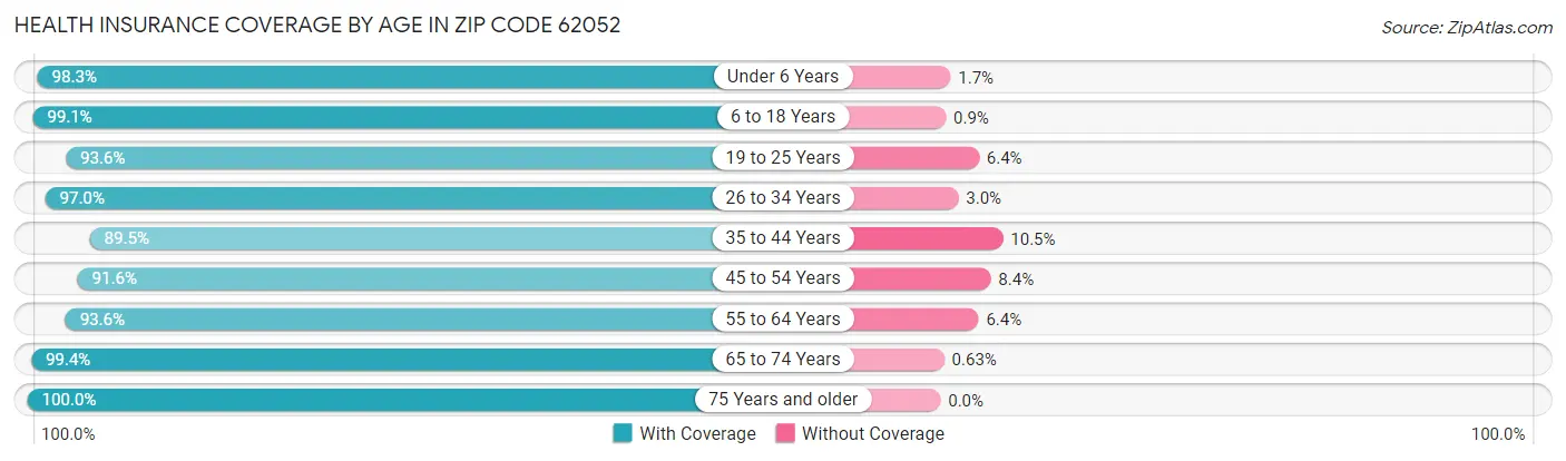 Health Insurance Coverage by Age in Zip Code 62052