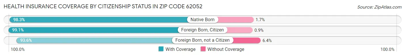 Health Insurance Coverage by Citizenship Status in Zip Code 62052