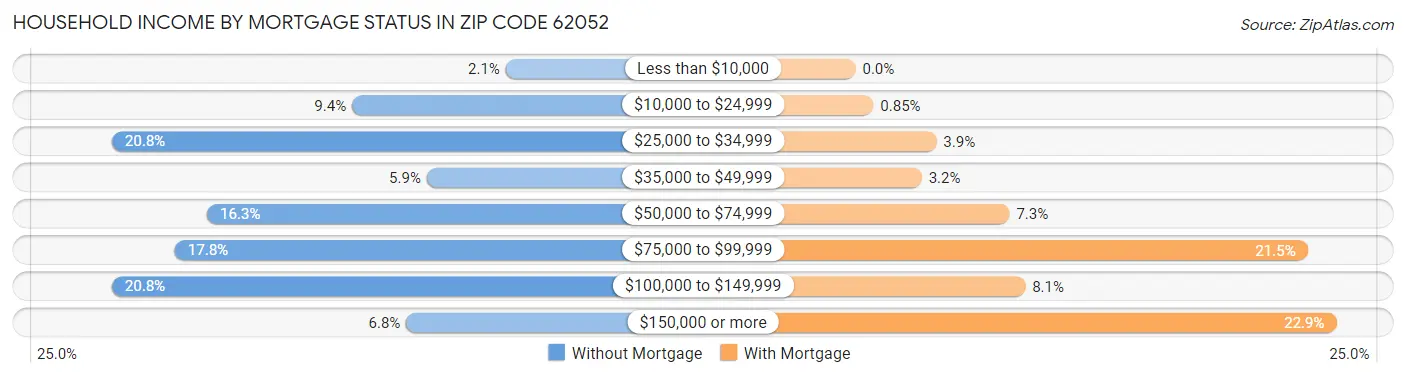 Household Income by Mortgage Status in Zip Code 62052