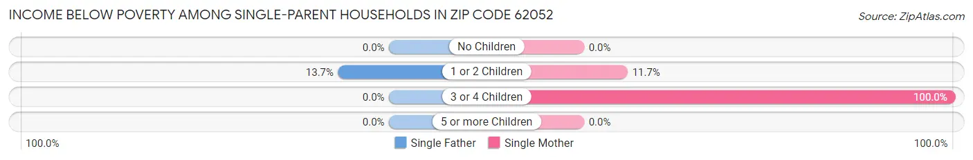 Income Below Poverty Among Single-Parent Households in Zip Code 62052