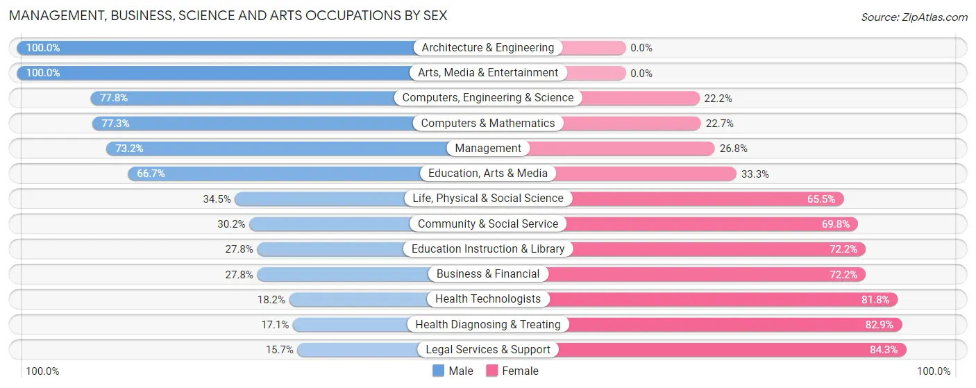 Management, Business, Science and Arts Occupations by Sex in Zip Code 62052