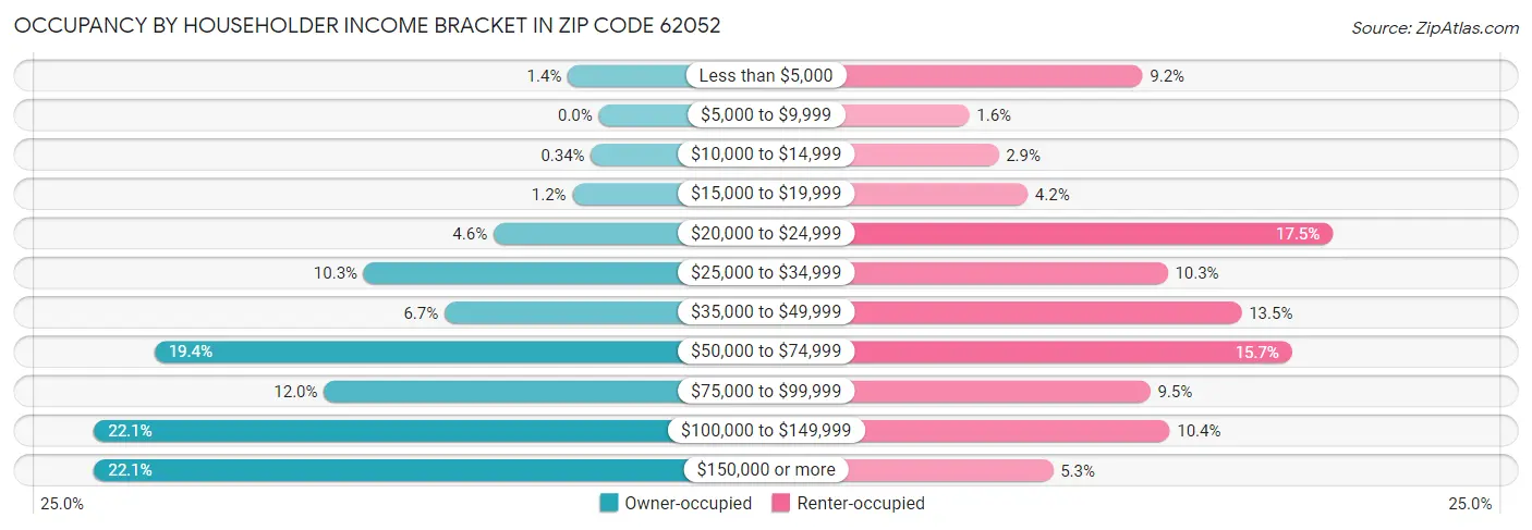 Occupancy by Householder Income Bracket in Zip Code 62052