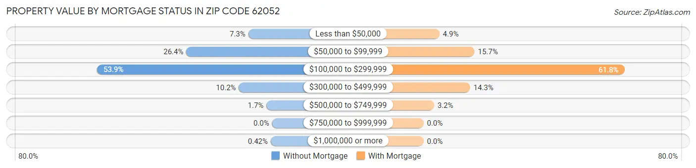 Property Value by Mortgage Status in Zip Code 62052