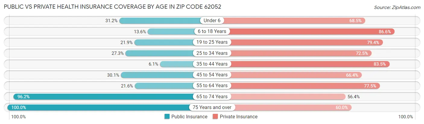 Public vs Private Health Insurance Coverage by Age in Zip Code 62052