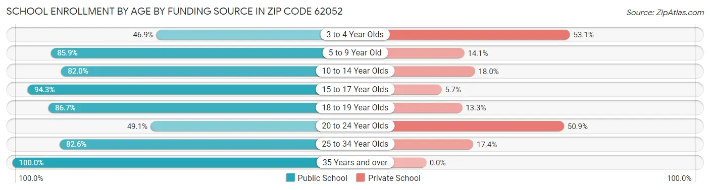 School Enrollment by Age by Funding Source in Zip Code 62052