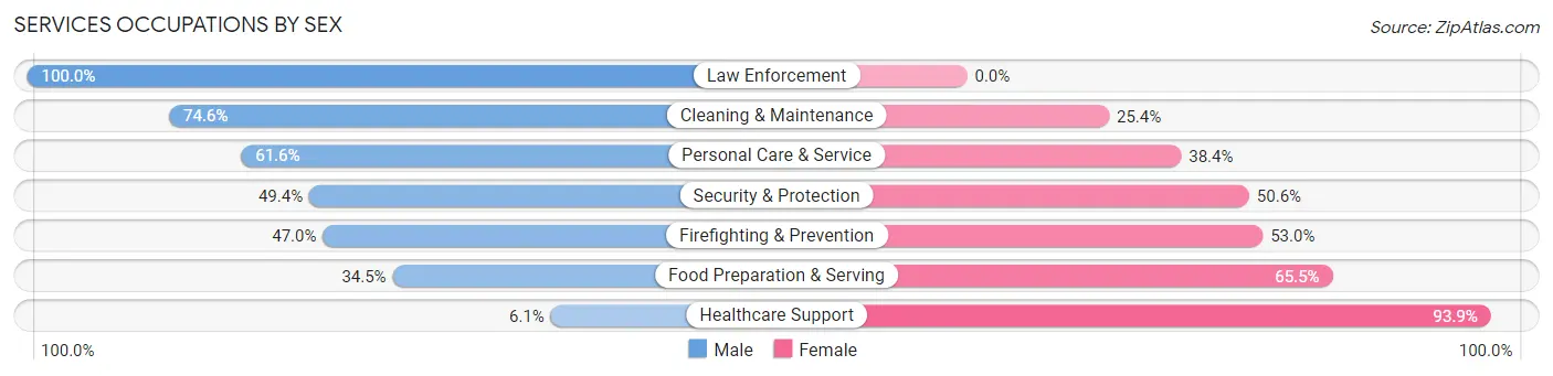 Services Occupations by Sex in Zip Code 62052