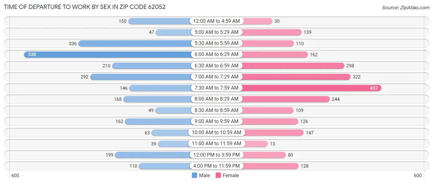 Time of Departure to Work by Sex in Zip Code 62052