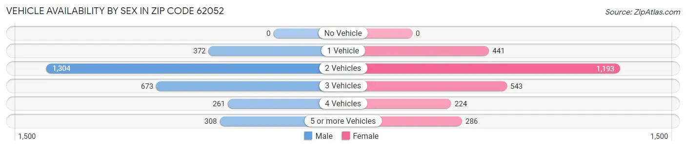 Vehicle Availability by Sex in Zip Code 62052
