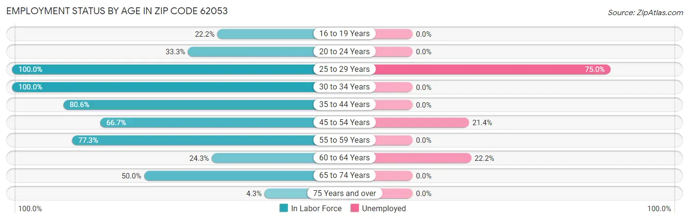 Employment Status by Age in Zip Code 62053
