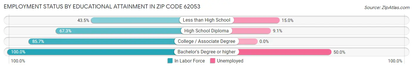 Employment Status by Educational Attainment in Zip Code 62053