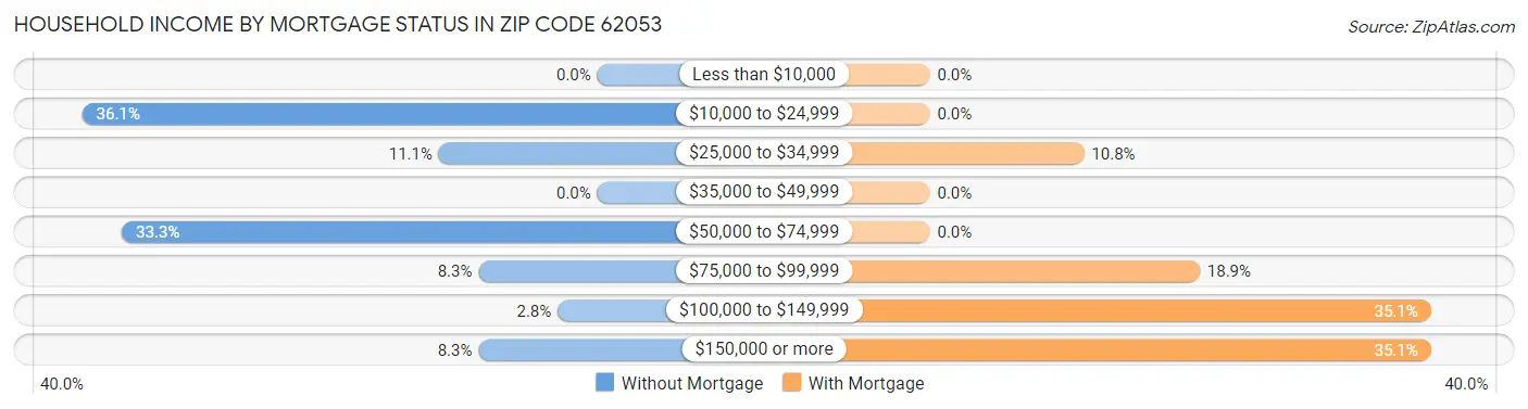 Household Income by Mortgage Status in Zip Code 62053