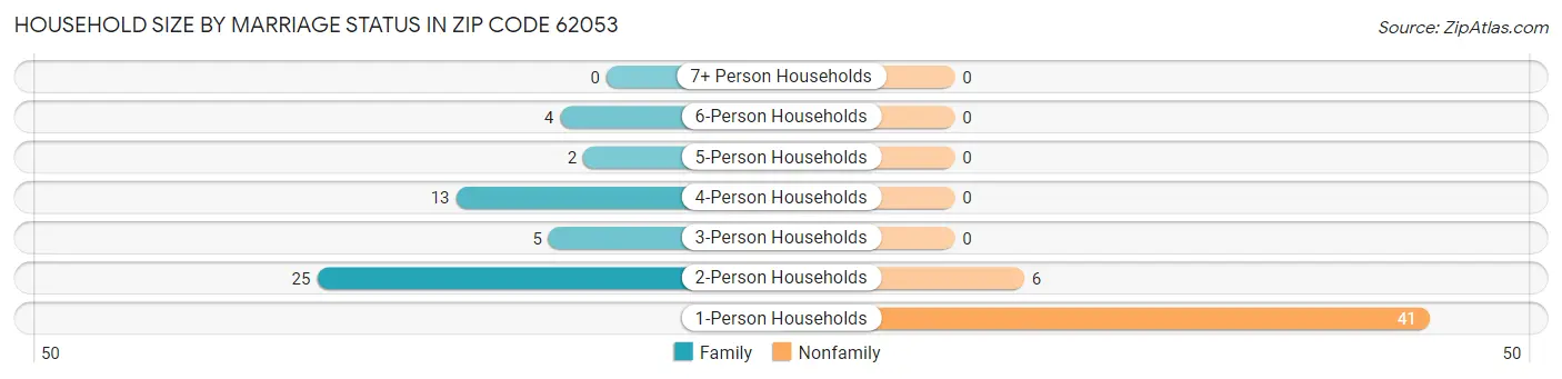 Household Size by Marriage Status in Zip Code 62053