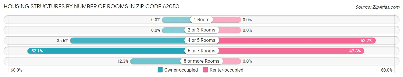 Housing Structures by Number of Rooms in Zip Code 62053
