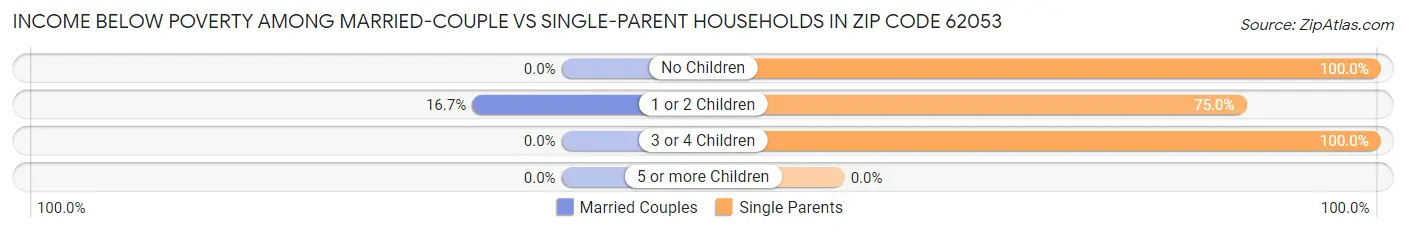Income Below Poverty Among Married-Couple vs Single-Parent Households in Zip Code 62053