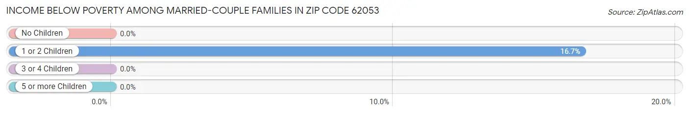 Income Below Poverty Among Married-Couple Families in Zip Code 62053