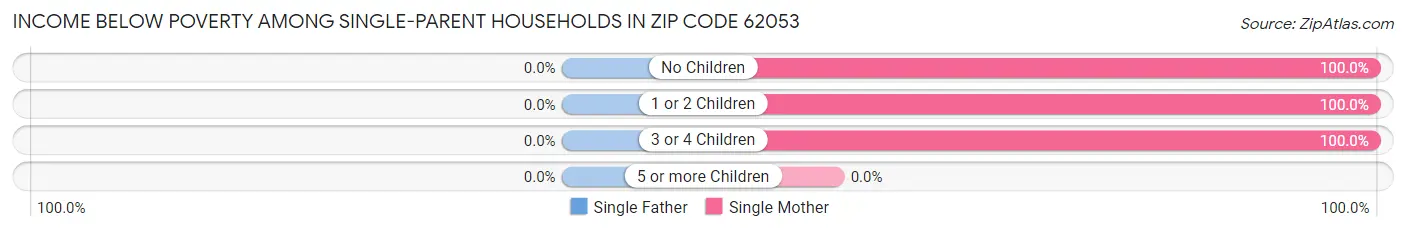 Income Below Poverty Among Single-Parent Households in Zip Code 62053