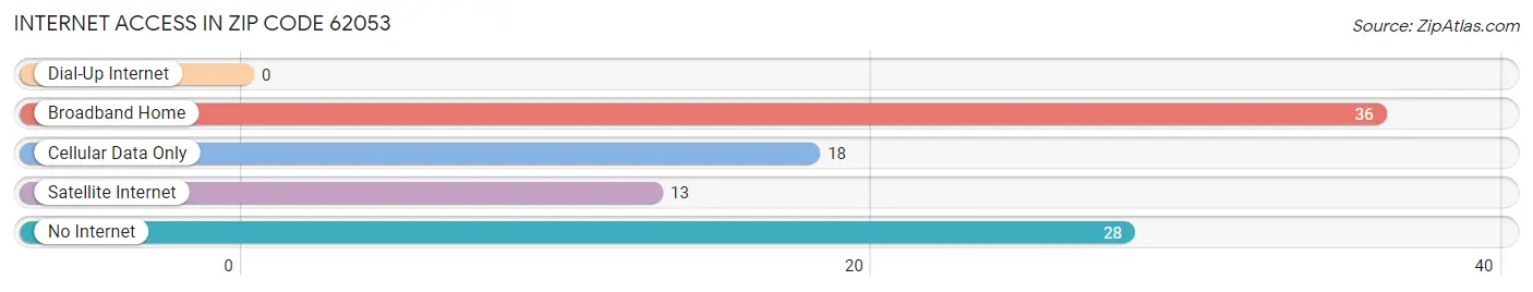 Internet Access in Zip Code 62053