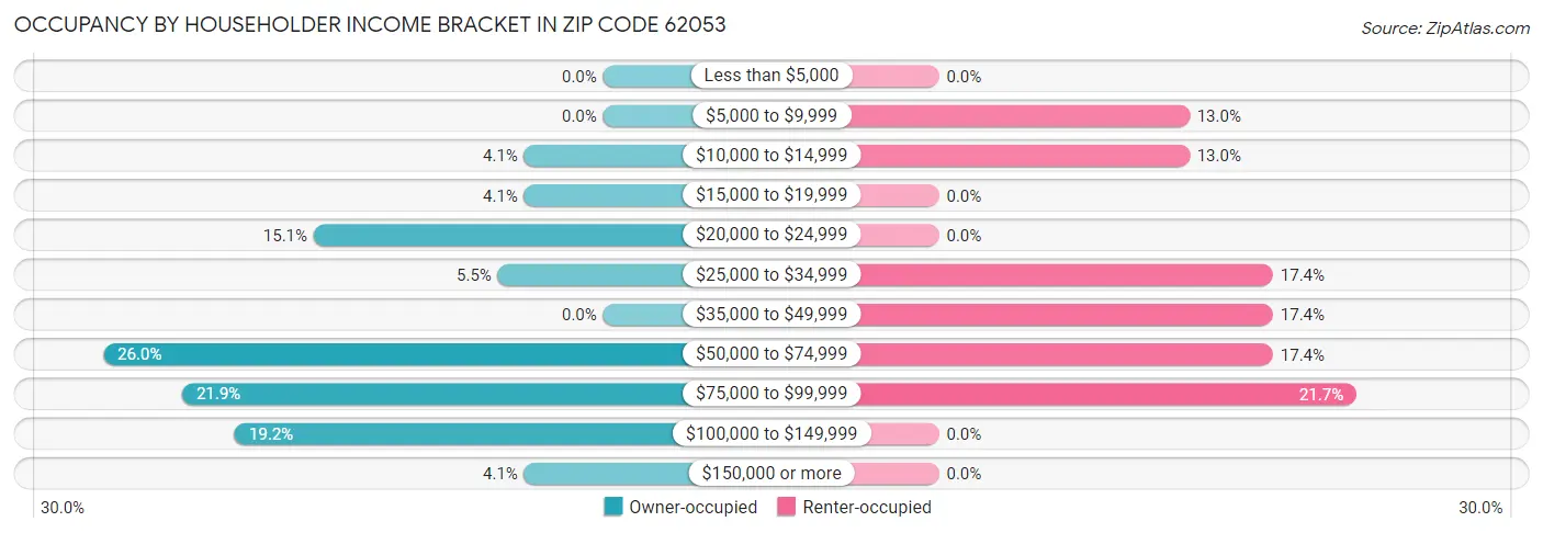 Occupancy by Householder Income Bracket in Zip Code 62053