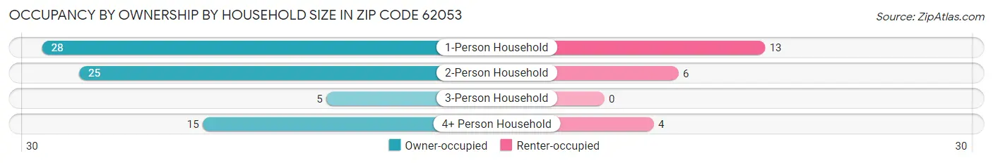Occupancy by Ownership by Household Size in Zip Code 62053