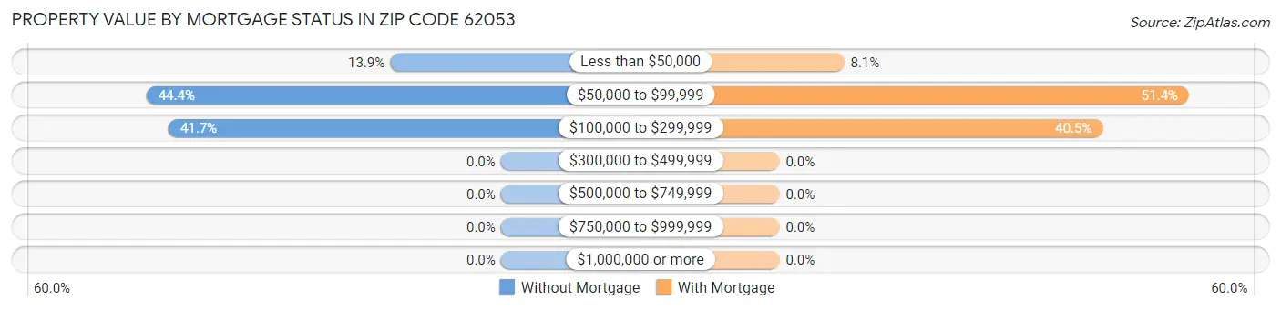 Property Value by Mortgage Status in Zip Code 62053
