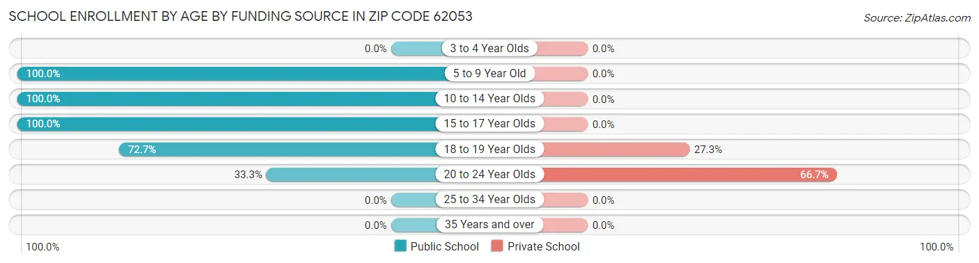 School Enrollment by Age by Funding Source in Zip Code 62053