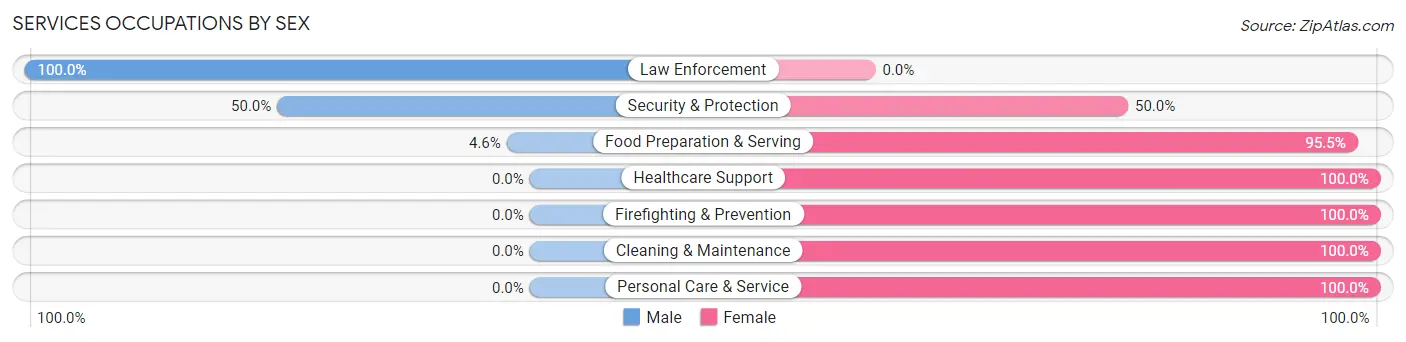Services Occupations by Sex in Zip Code 62053